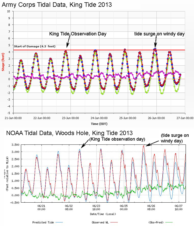 predicted and actual tides from June 21 to June 26
