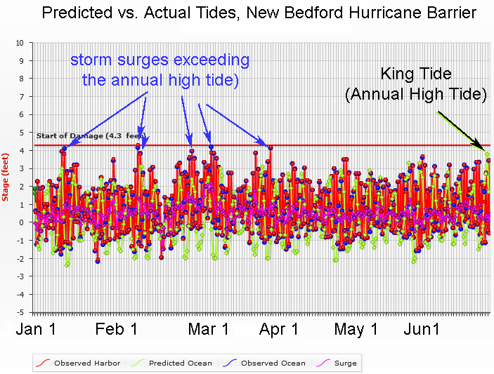Storm surges during January, February and March